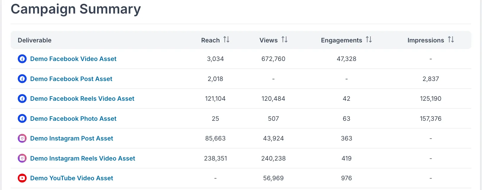 The per-deliverable performance table listing reach, views, engagements and impressions