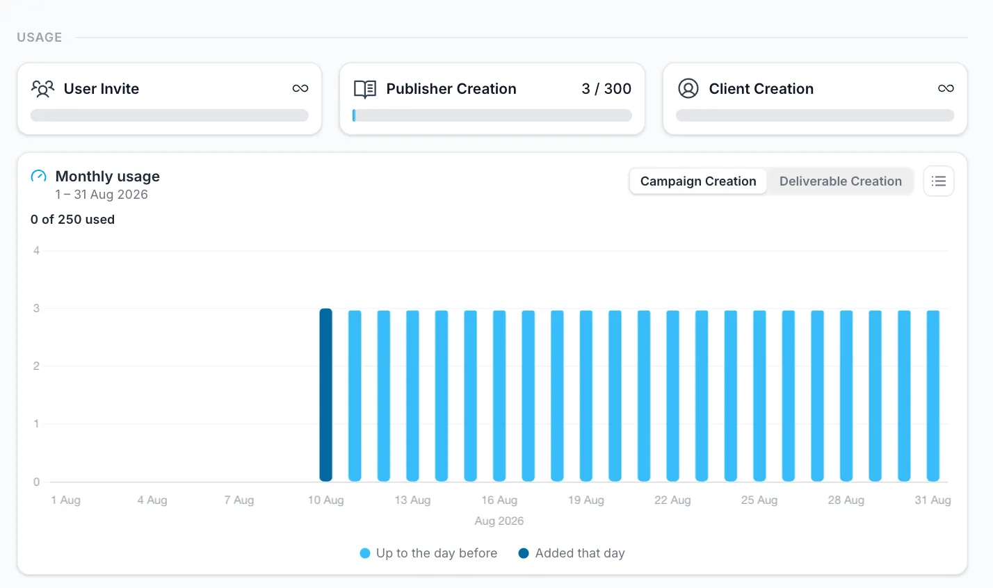The Usage section showing quota tiles for user invites, publisher creation and client creation, above a monthly usage chart