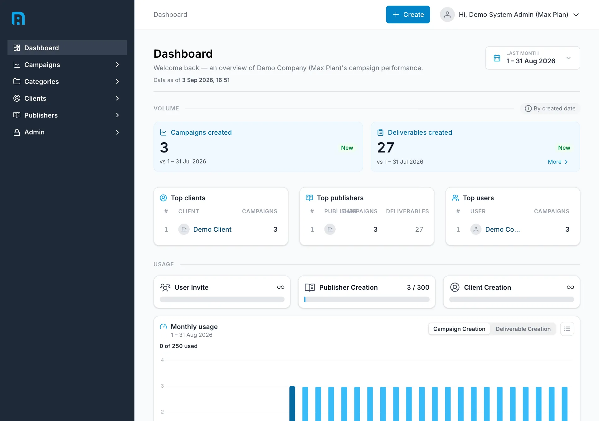 The dashboard header with a date-range selector, a data-as-of timestamp, and the Volume section showing campaigns and deliverables created alongside top clients, publishers and users