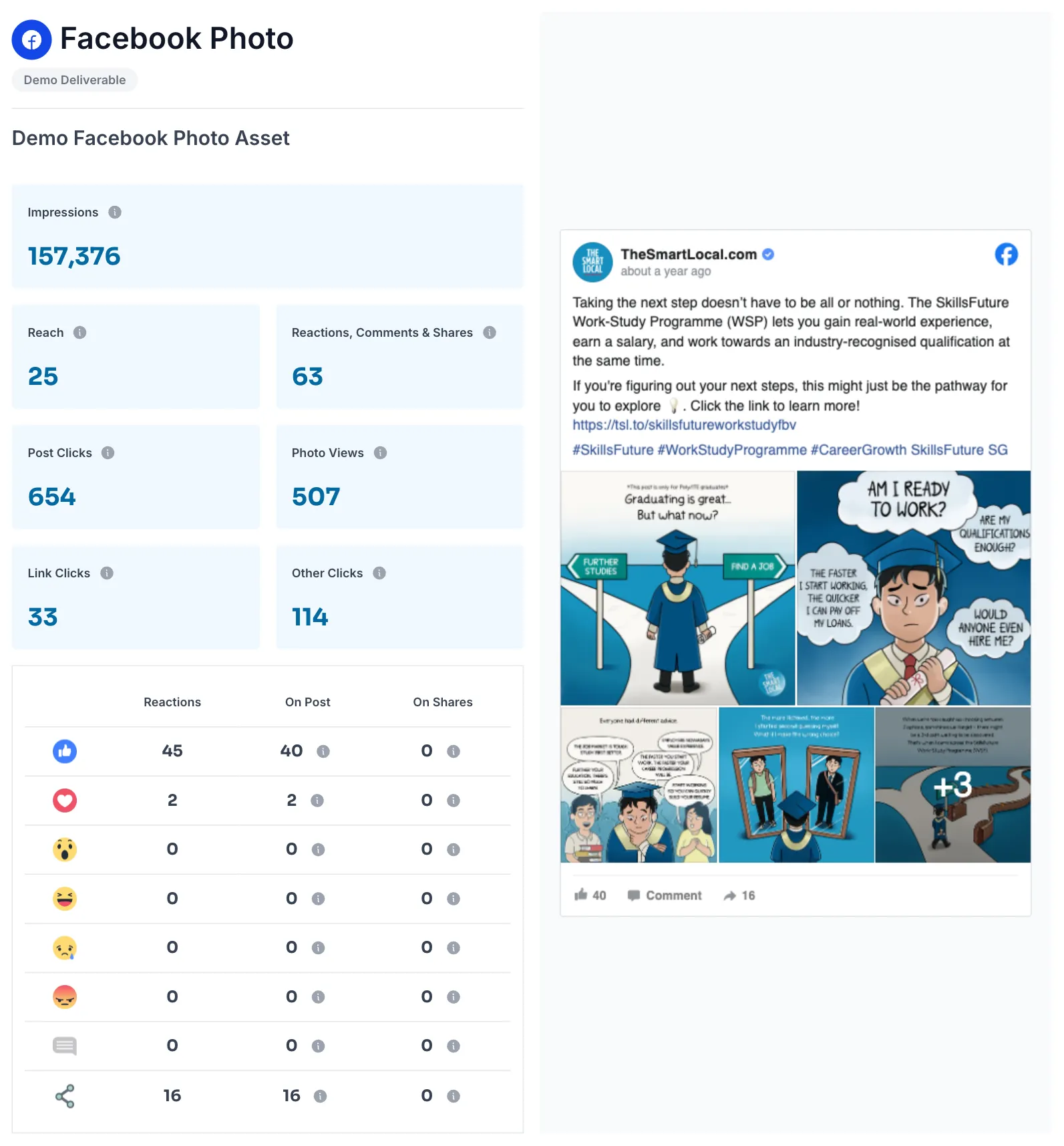 A Facebook Photo deliverable card, with metric tiles, a reaction breakdown table, and a preview of the published post